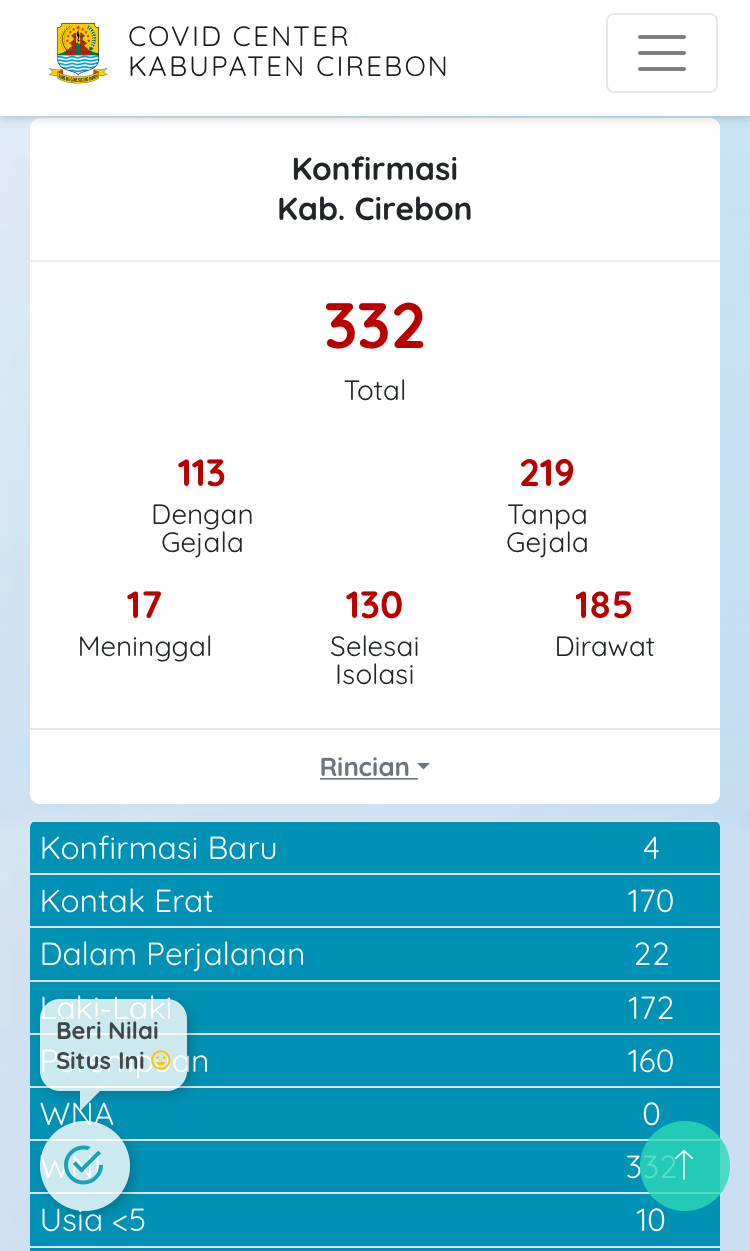 Kabupaten Cirebon Tambah 4 Kasus Covid-19, Total Sudah 332 Terpapar, yang Sembuh 133