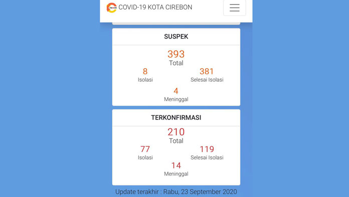 Rekor, Lonjakan Kasus Positif Covid-19 Kota Cirebon Sehari Capai 23 Orang