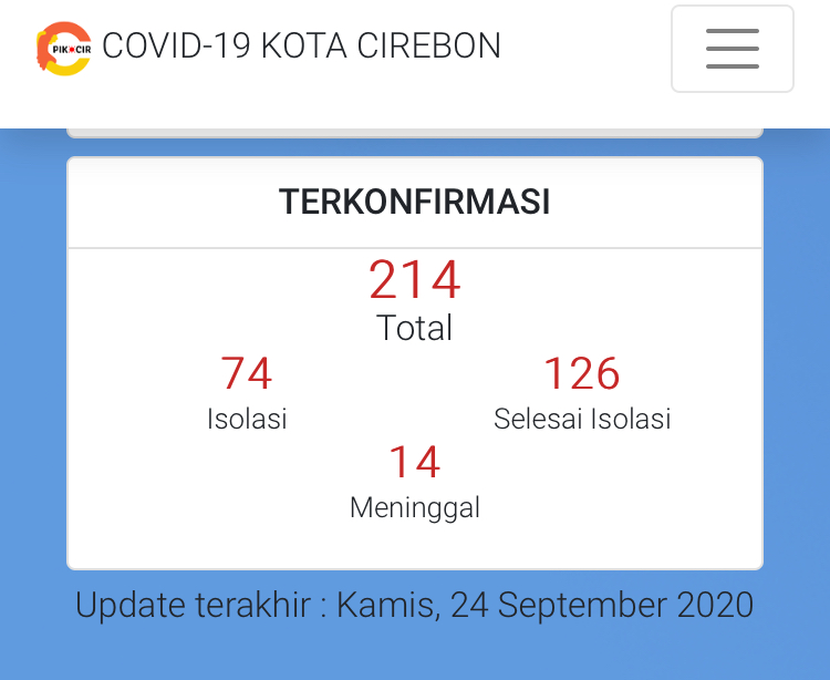 1 dari 1.477 Warga Kota Cirebon Terpapar Covid-19