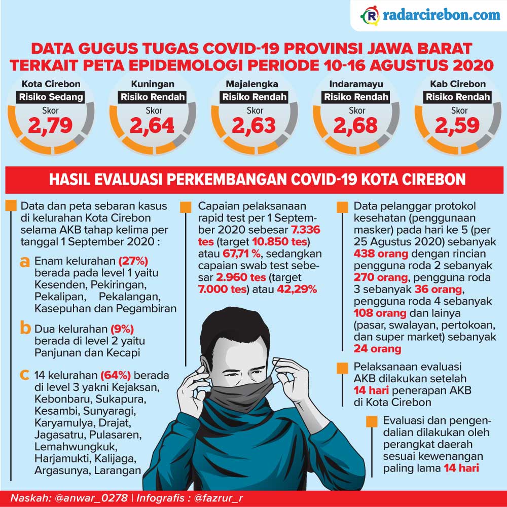 Kota Cirebon Zona Risiko Sedang Covid-19