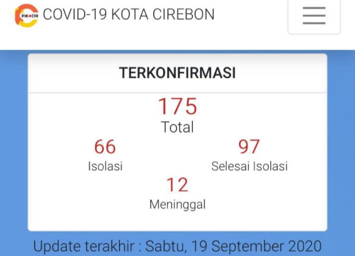 Update Covid-19 Kota Cirebon, Bertambah Lagi Jadi 175 Kasus