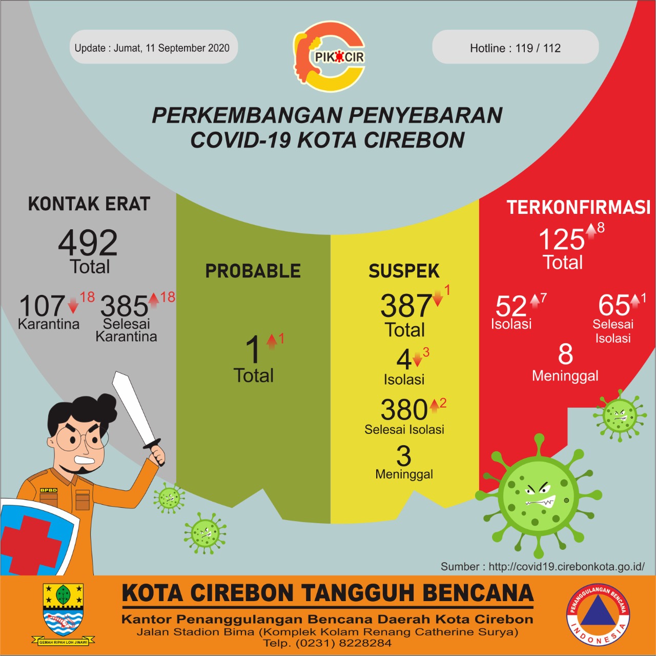Kota Cirebon Tambah 8 Kasus Covid-19, Jagasatru dari Zona Merah Jadi Biru