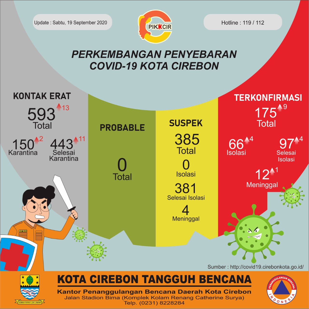 Update Covid-19 Kota Cirebon: Tambah 9 Positif, Sudah 12 Meninggal Dunia