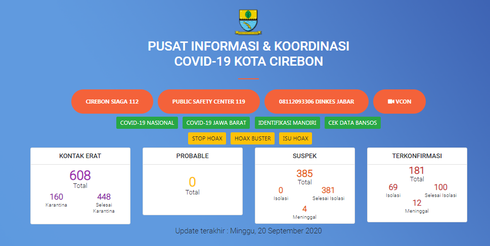 Hari Minggu, Ada Tambahan 6 Kasus Positif Covid-19 Kota Cirebon