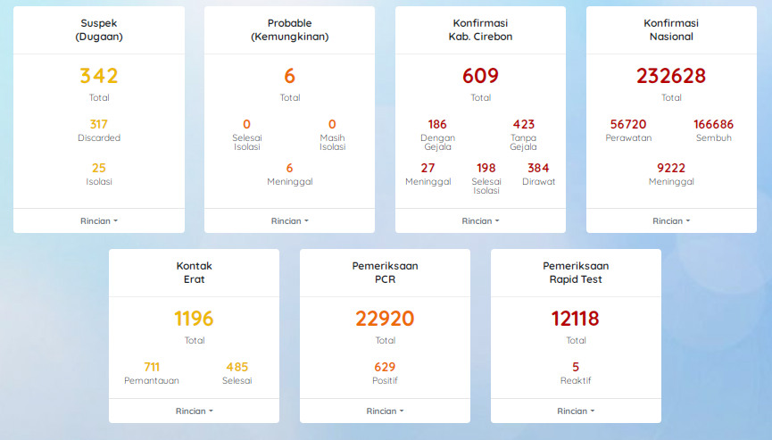 22.920 Tes PCR, Kabupaten Cirebon Tembus 609 Kasus Covid-19