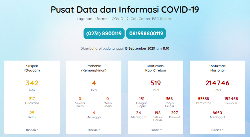 Kabupaten Cirebon Tembus 519 Kasus Covid-19