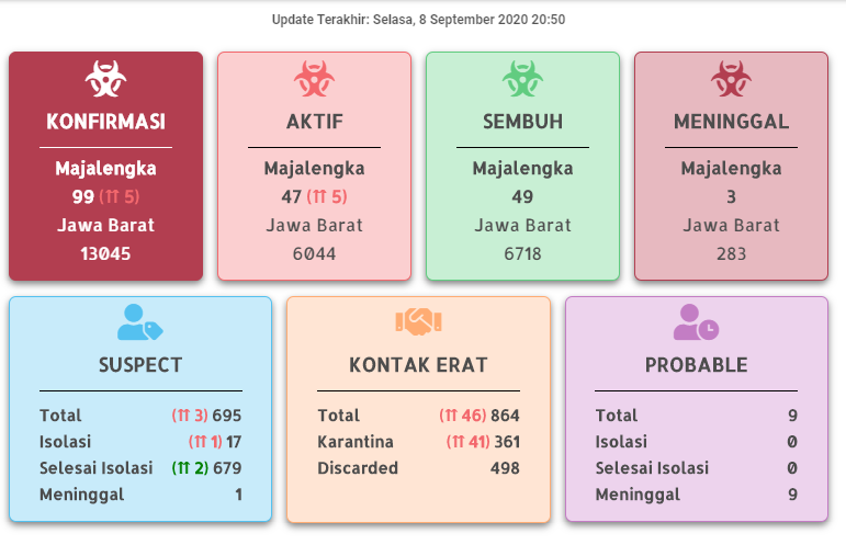 Satu Lagi, Majalengka Genap 100 Kasus Covid-19