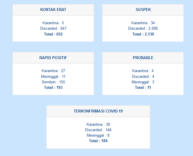 Kuningan Sudah 184 Kasus Covid-19, 30 Masih Dalam Perawatan