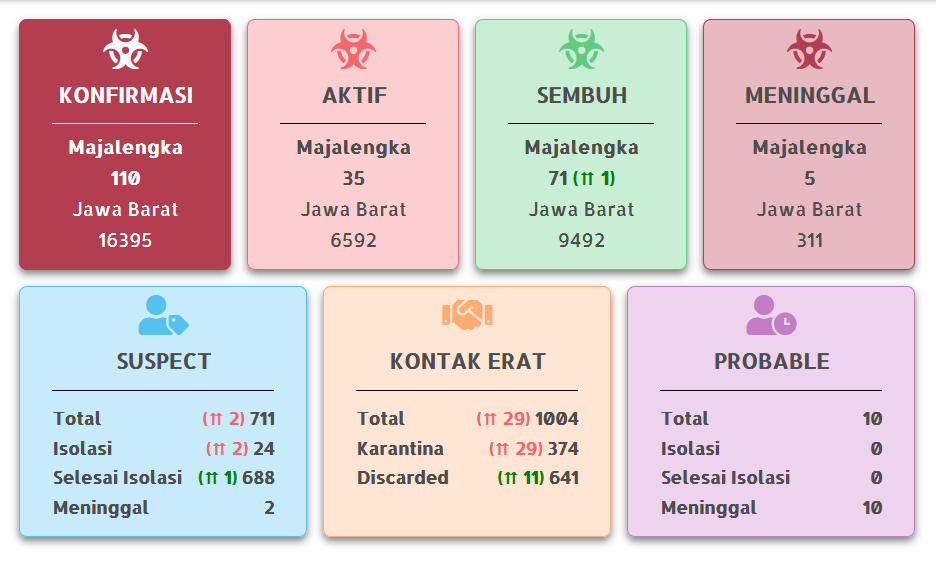 Covid-19 Majalengka: 110 Kasus Positif, 35 Masih Dalam Perawatan