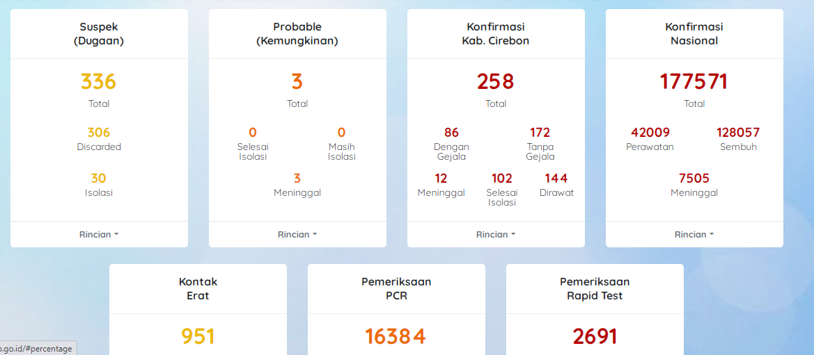 Tambah 19, Kabupaten Cirebon Sudah 258 Kasus Positif Covid-19
