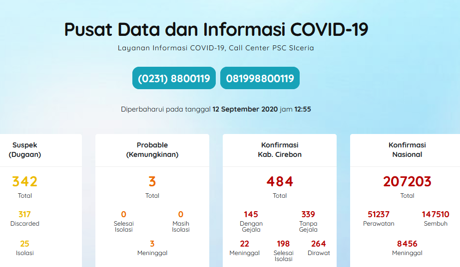 Kasus Covid-19 Kabupaten Cirebon Hampir Tembus 500