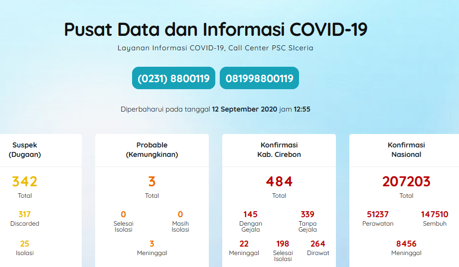 Perubahan Penularan Covid-19 di Kabupaten Cirebon, dari Luar Kota ke Kontak Erat