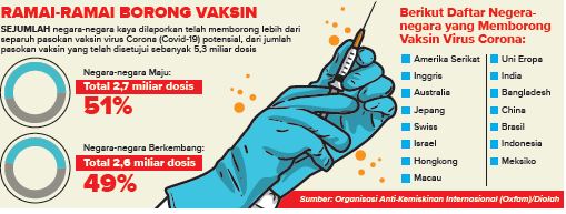 Negara-negara Kaya Borong Vaksin Corona