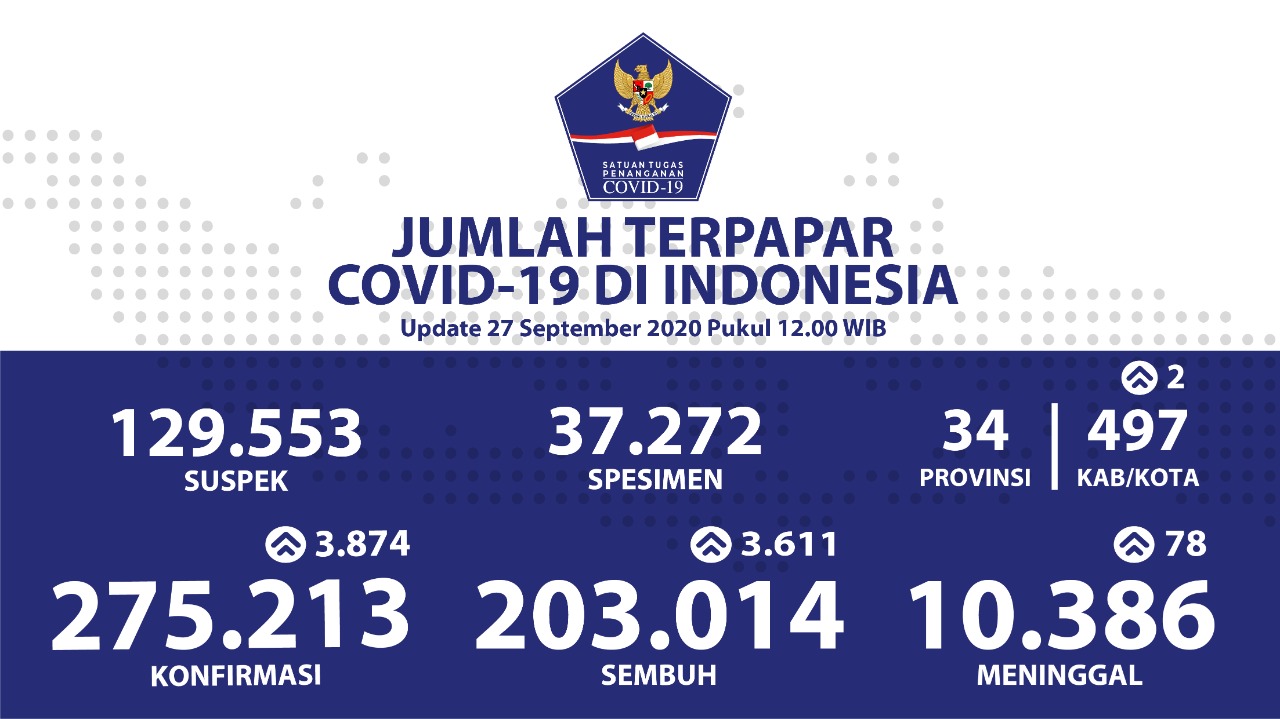 Alhamdulillah, Sudah 203.014 Pasien Sembuh dari Covid-19