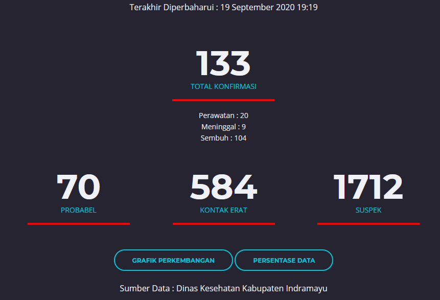 Kabupaten Indramayu 133 Kasus Covid-19, 20 Dalam Perawatan