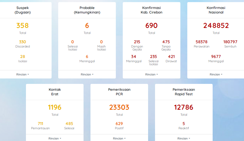 Covid-19 Kabupaten Cirebon Hampir 700 Kasus