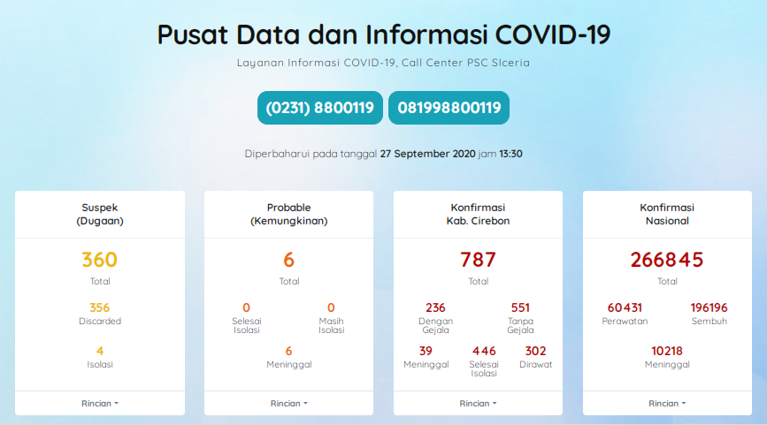 Kabupaten Cirebon Tambah 39 Kasus Covid-19, Total 446 Sudah Sembuh
