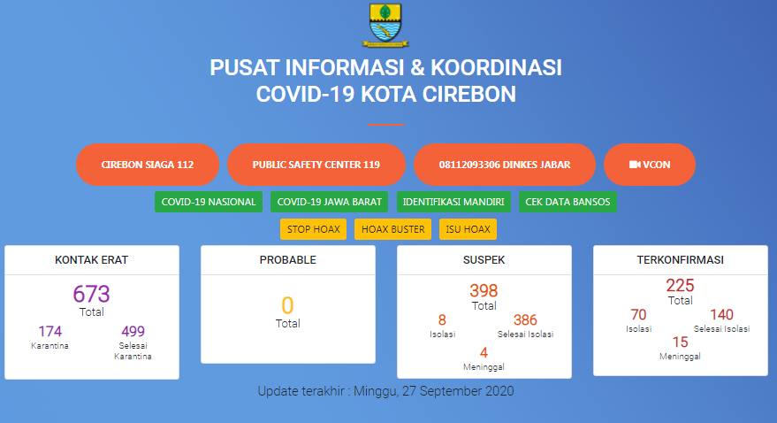 Kelurahan Larangan Tambah 2 Pasien Covid-19