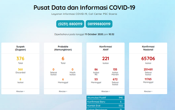 Kabupaten Cirebon: 672 Pasien Covid-19