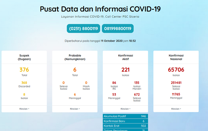 Kabupaten Cirebon Tambah 6 Kasus Baru, Total 946