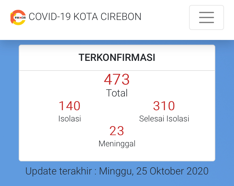 Naik Lagi, Hari Minggu Kasus Covid-19 Kota Cirebon Tembus 473