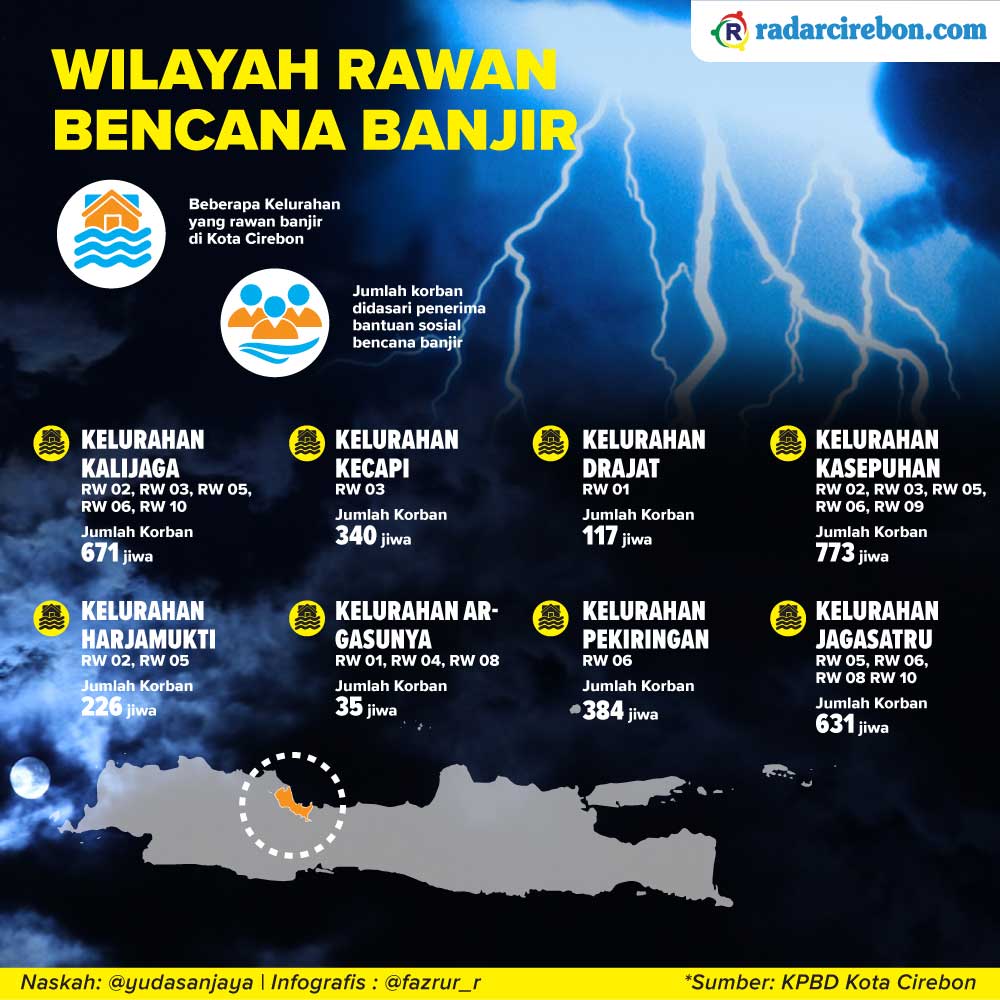8 Kelurahan di Kota Cirebon Rawan Banjir