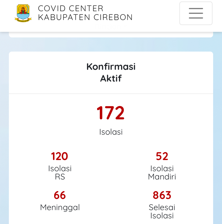 Hari Minggu Kasus Covid-19 Kabupaten Cirebon Tambah 15, Sudah 863 yang Sembuh