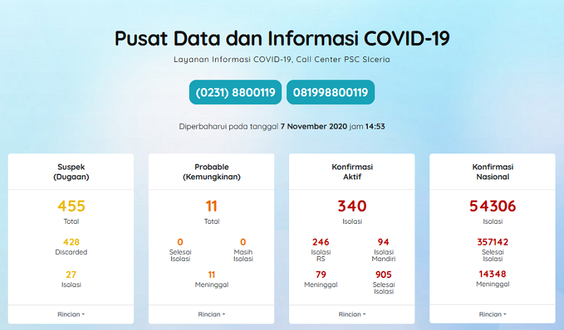 Kabupaten Cirebon Tambah 33 Kasus Covid-19, Total Kasus Meninggal 79 Orang