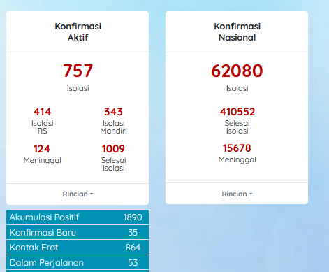 Kasus Covid-19 Kabupaten Cirebon Sudah Mau 2 Ribu Kasus