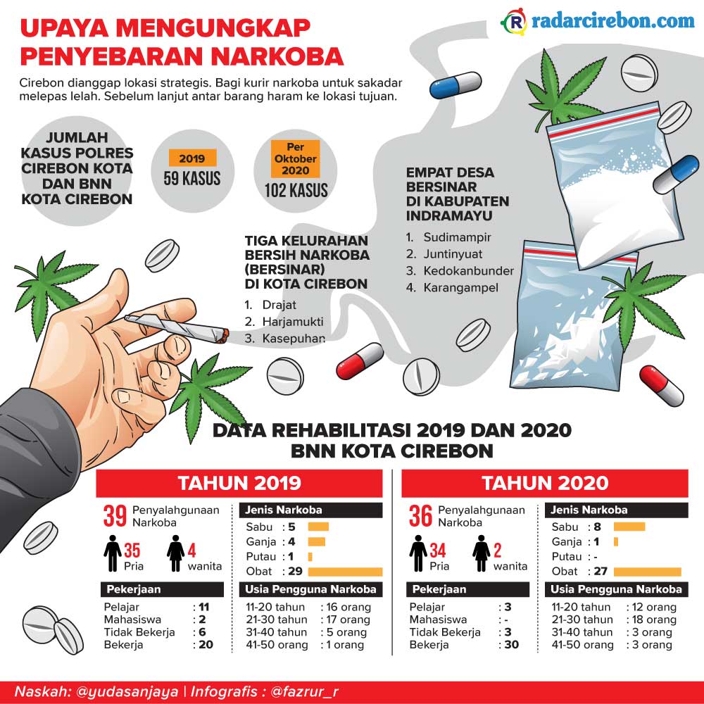 Di Kota Cirebon, Pelajar Urutan Dua Tertinggi Pengguna Narkoba