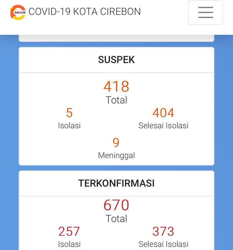 Hari Minggu, Covid-19 Kota Cirebon Tembus 670 Kasus