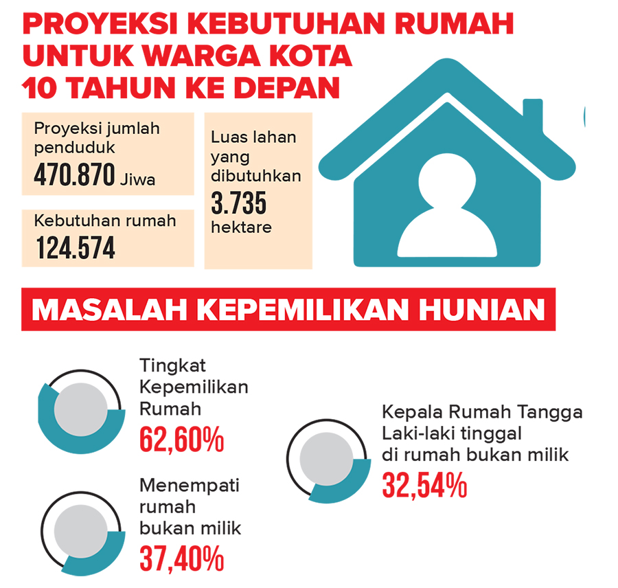 37,40 Persen Warga Kota Cirebon Tinggal di Rumah Kontrakan