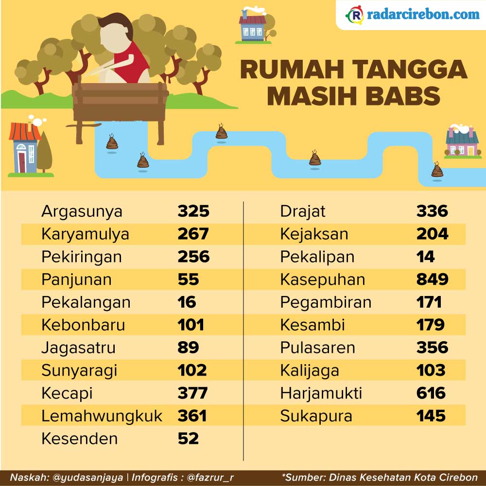 4.151 Rumah di Kota Cirebon Masih BAB Sembarangan
