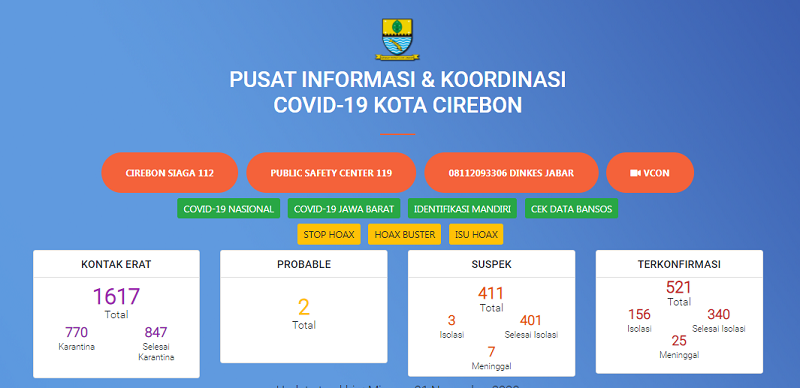 Sepekan Terakhir, Kasus Covid-19 Kota Cirebon Terus Menanjak