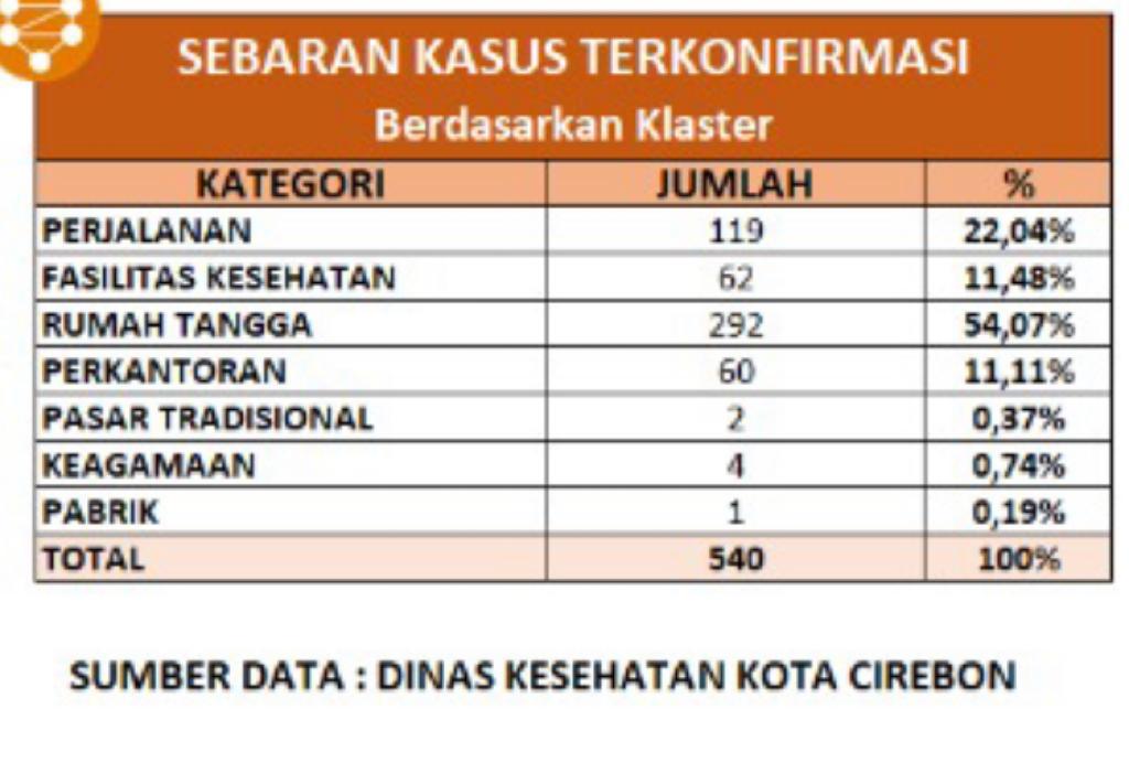 62 Nakes Kota Cirebon Terpapar Covid-19