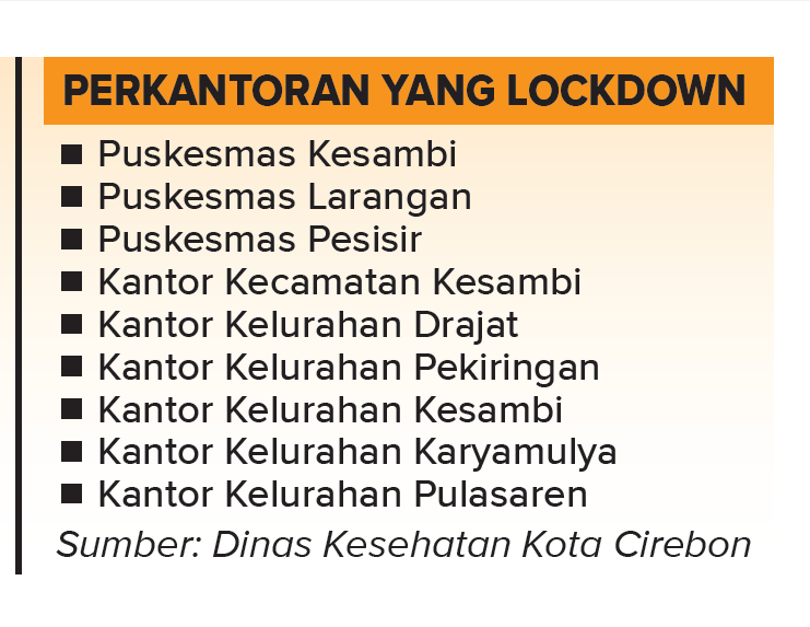 Daftar Perkantoran di Kota Cirebon yang Lockdown karena Covid-19