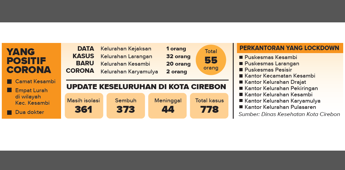 Camat Kesambi, 4 Lurah, 2 Dokter Terpapar Covid-19 di Kota Cirebon