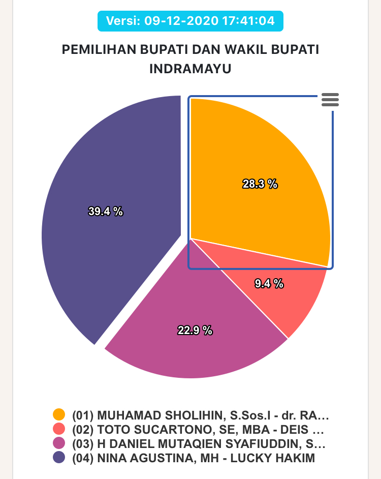 Link Real Count Pilkada Indramayu: Nina-Lucky Sementara Unggul