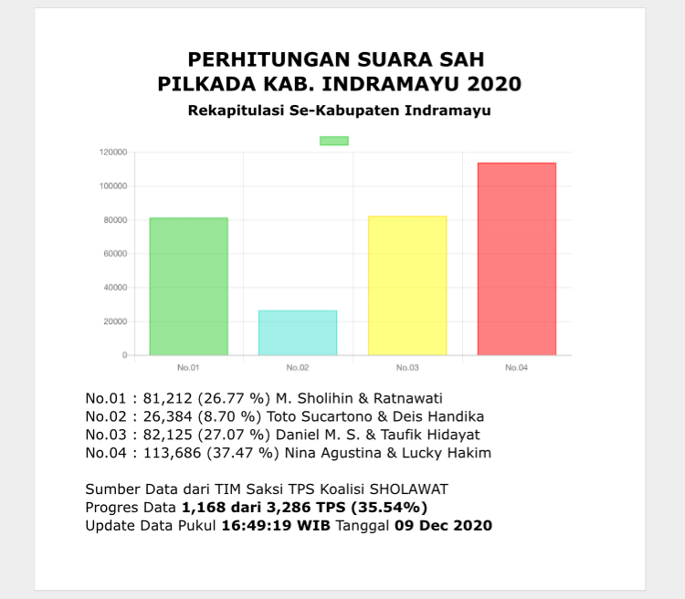 Nina-Lucky Juga Unggul di Versi Penghitungan Ini