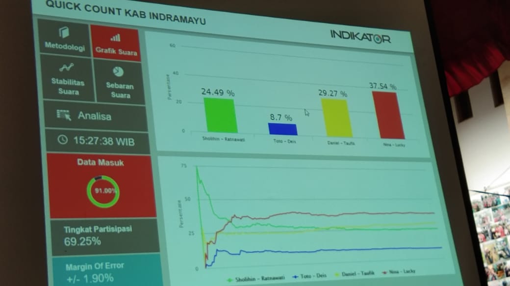 Nina-Lucky Unggul 79,9 Persen di Hasil Sementara Quick Count Pilkada Indramayu