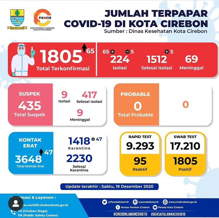 Akhir Pekan Kasus Covid-19 Kota Cirebon Bertambah 65, Terbanyak Kesambi