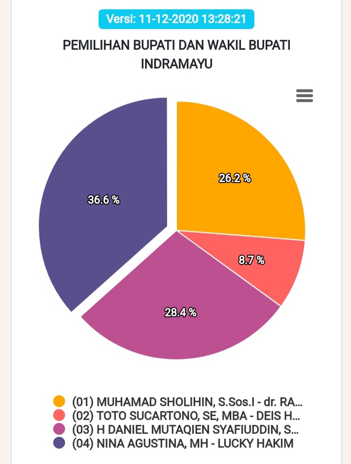 Update Real Count Pilkada Indramayu, Nina-Lucky Masih Unggul