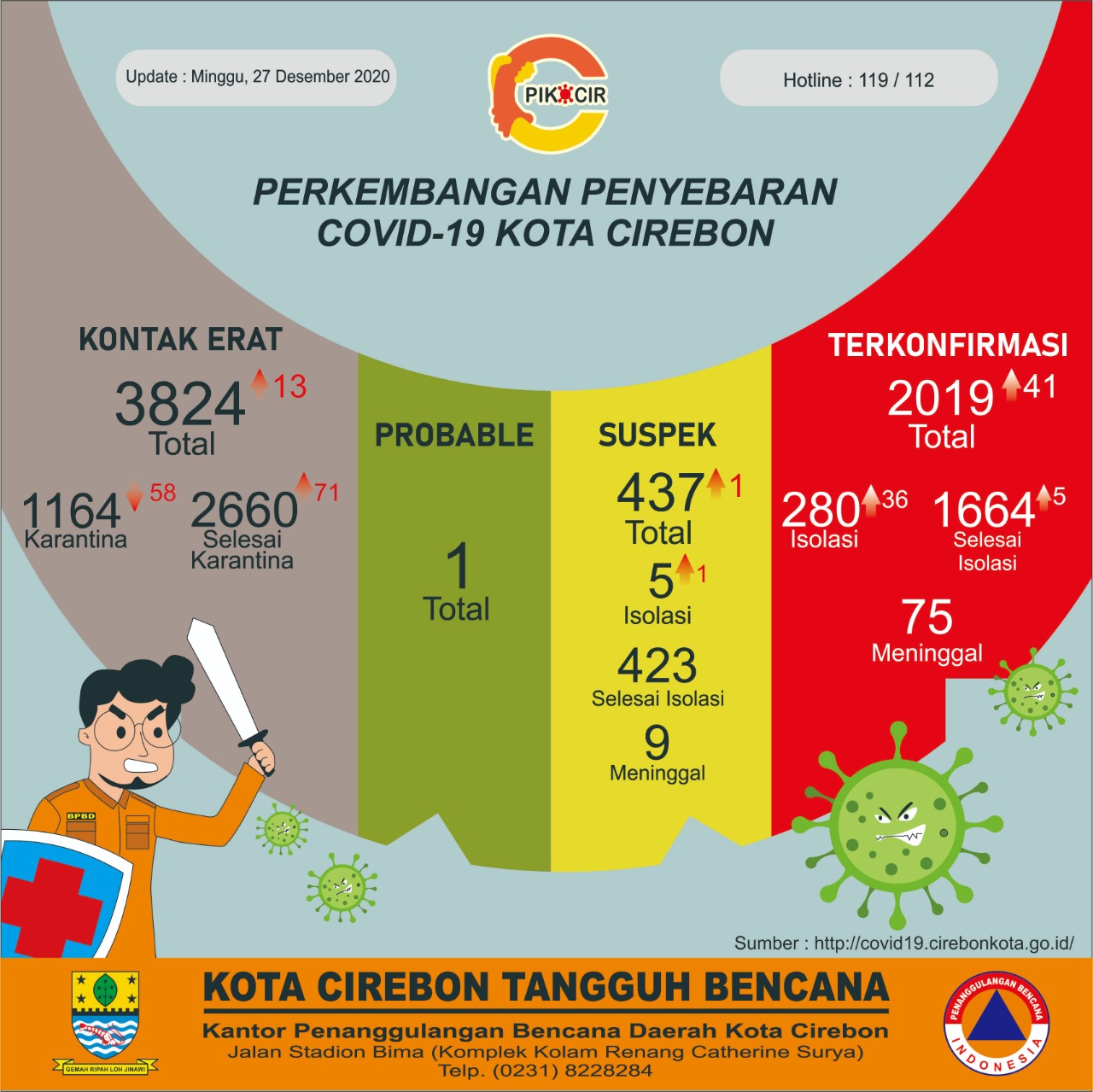 Akhir Pekan, Kasus Covid-19 Kota Cirebon Malah Melonjak