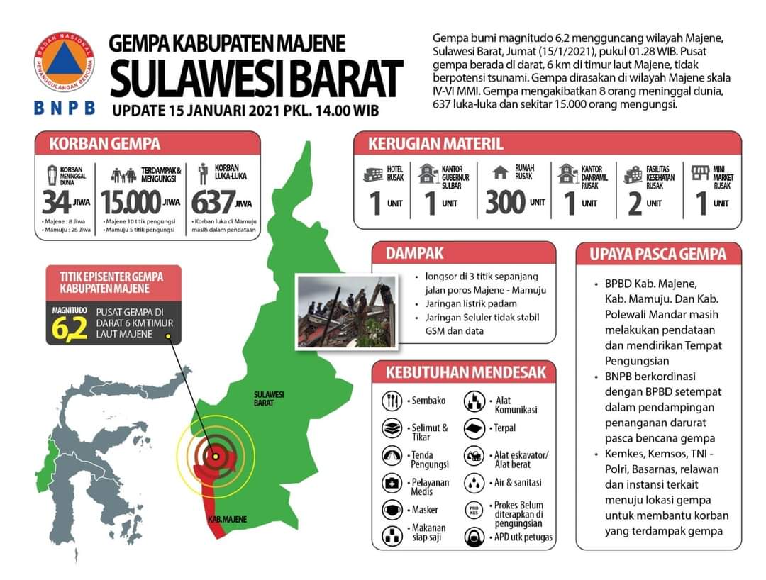 Update Gempa Majene Sulbar: 15 Ribu Warga Mengungsi