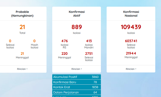 Di Malam Tahun Baru, Kasus Covid-19 Kabupaten Cirebon Nambah 78, Total 3.860