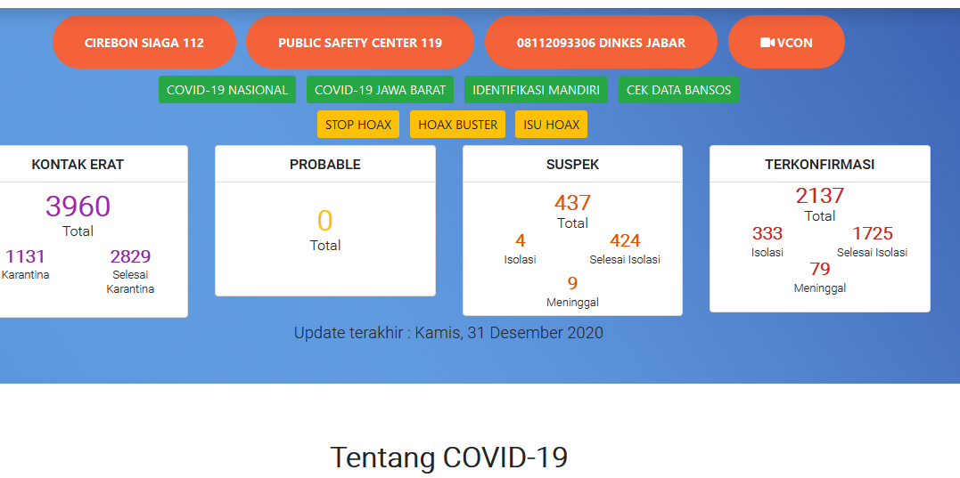 Tahun Baru, Total Kasus Covid-19 Kota Cirebon Sudah 2.136