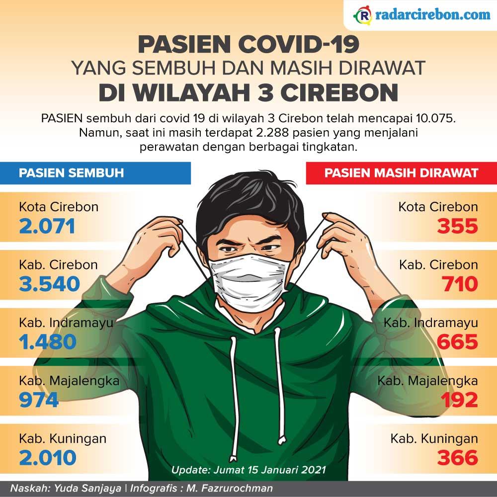 Data Terkini Pasien Sembuh Covid-19 Ciayumajakuning dan yang Masih Isolasi