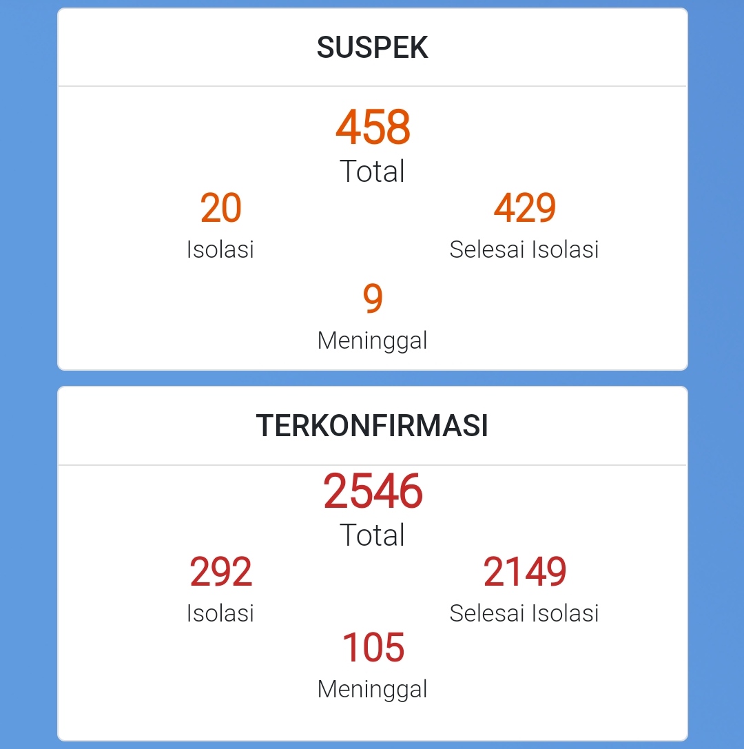 Hari Sabtu, Tambah 16 Kasus Baru, Alhamdulillah Ada Lonjakan Pasien Sembuh Corona Kota Cirebon