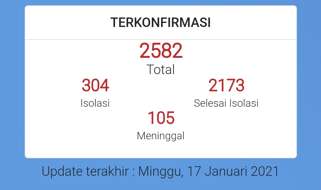 Corona Anti Libur-libur Club, Hari Minggu Kota Cirebon Nambah 36