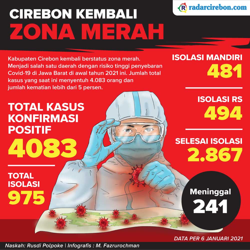 Kabupaten Cirebon Zona Merah Lagi, Ini Penyebabnya